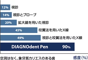 ダイアグノデント