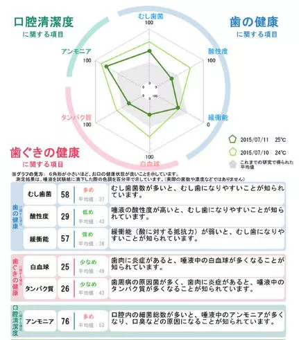 5分でむし歯リスクが分かる「唾液検査」