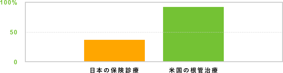日本と米国の根管治療成功率